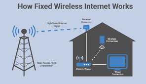 Pros and cons of fixed wireless internet